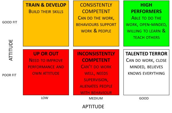 Attitude-Aptitude Matrix